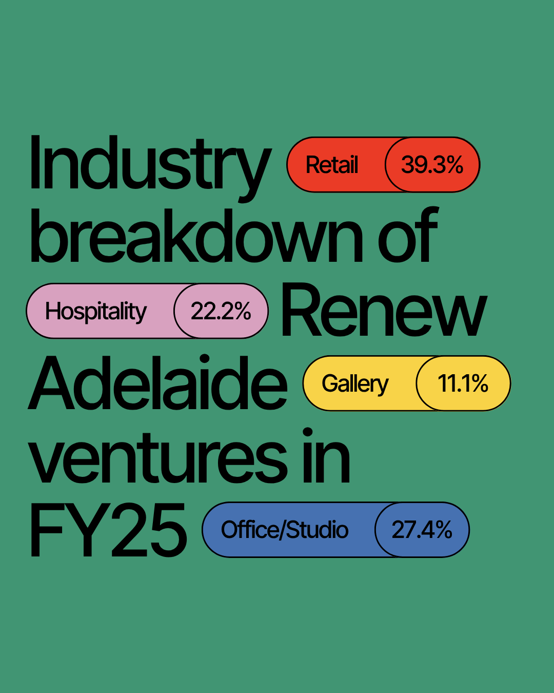 Brightly coloured infographic showing key stats from Renew Adelaide's past year.