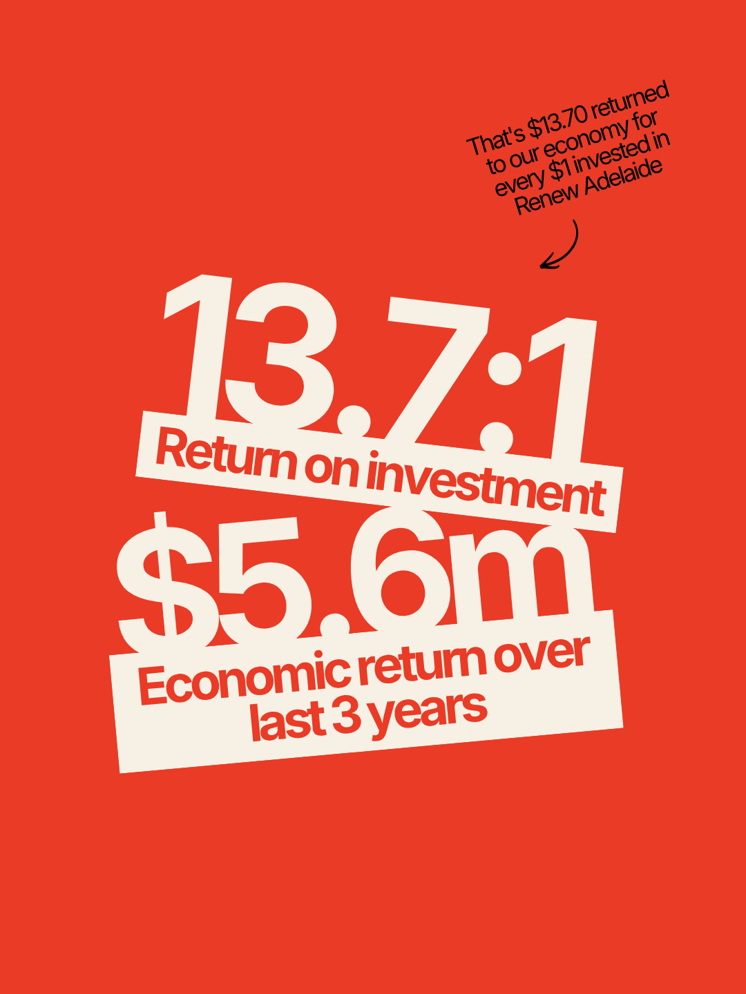 Brightly coloured infographic showing key stats from Renew Adelaide's past year.